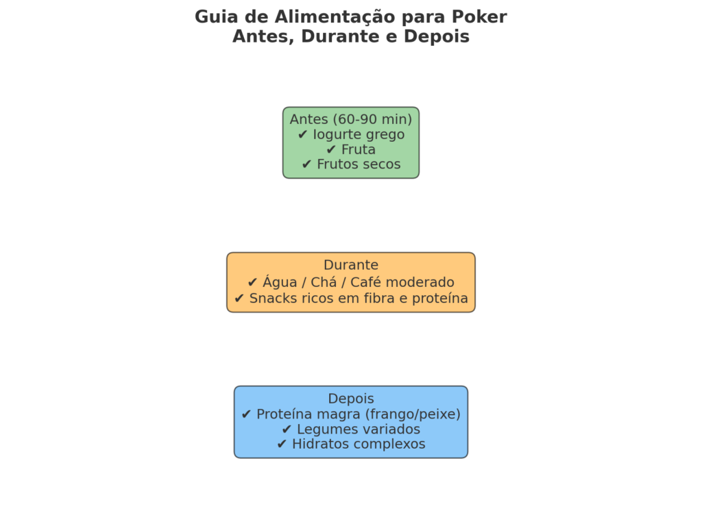 Infográfico simples com blocos de refeições Antes, Durante e Depois das sessões de poker