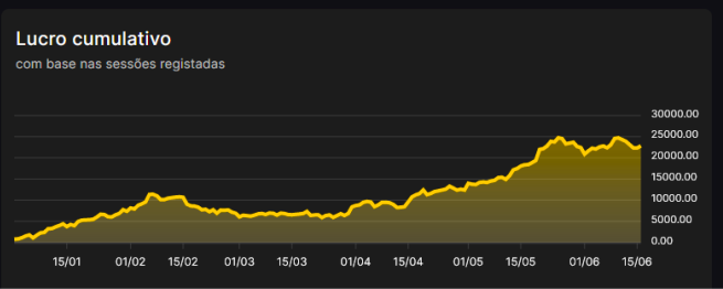 Evolução do Lucro Cumulativo com base nas sessões do jogador Samuel "amarovski" Amaro poker polarize cash gráfico